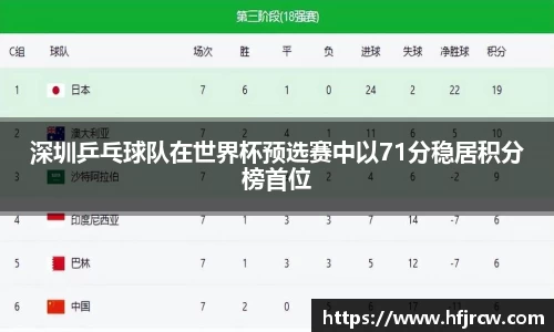 深圳乒乓球队在世界杯预选赛中以71分稳居积分榜首位